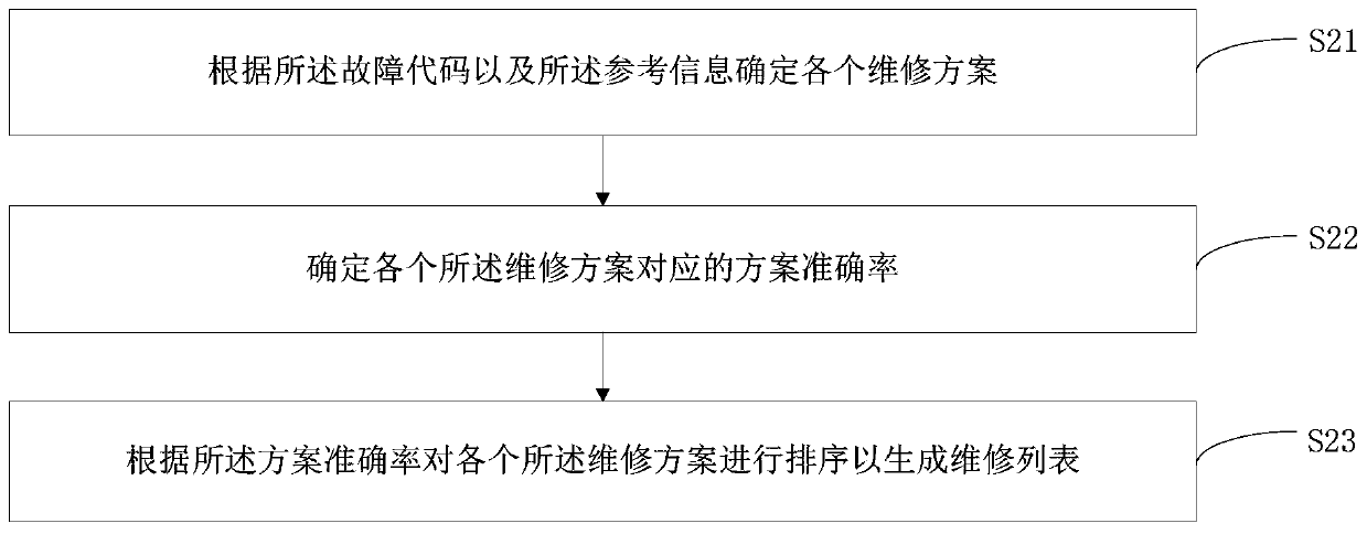 Server, household electrical appliance fault processing method and computer readable medium