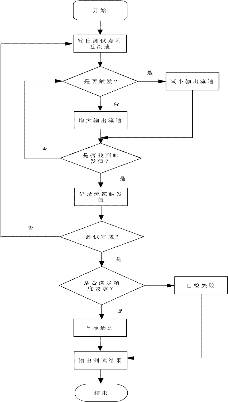 A ventilator flow rate trigger self-test method and device