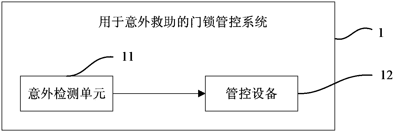 Doorlock control method for rescue of accident and system