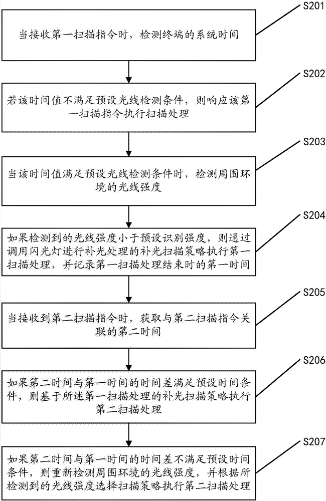 Scanning method and apparatus