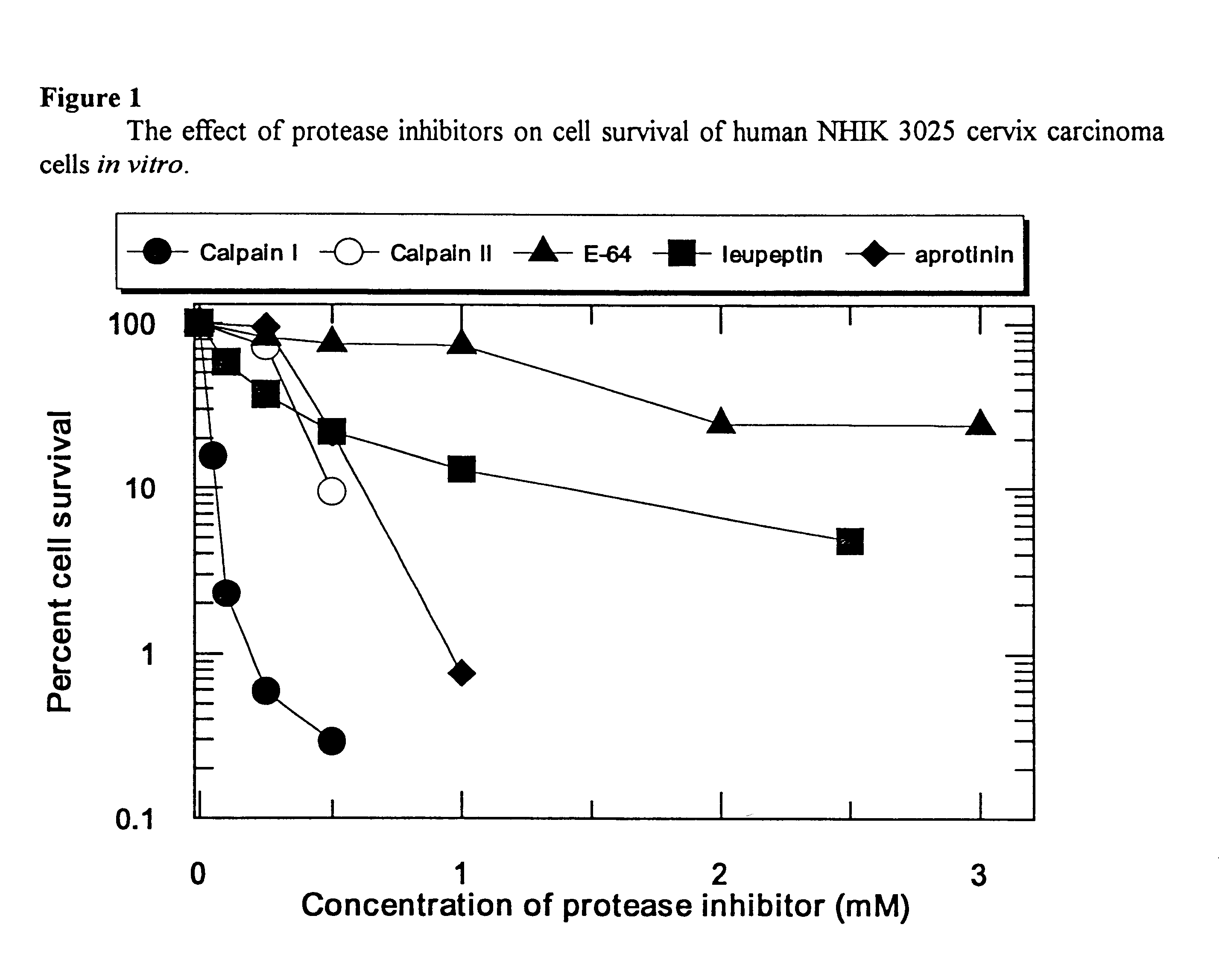 Use of calcium-activated neutral protease (CANP) inhibitors in pharmaceutical preparations