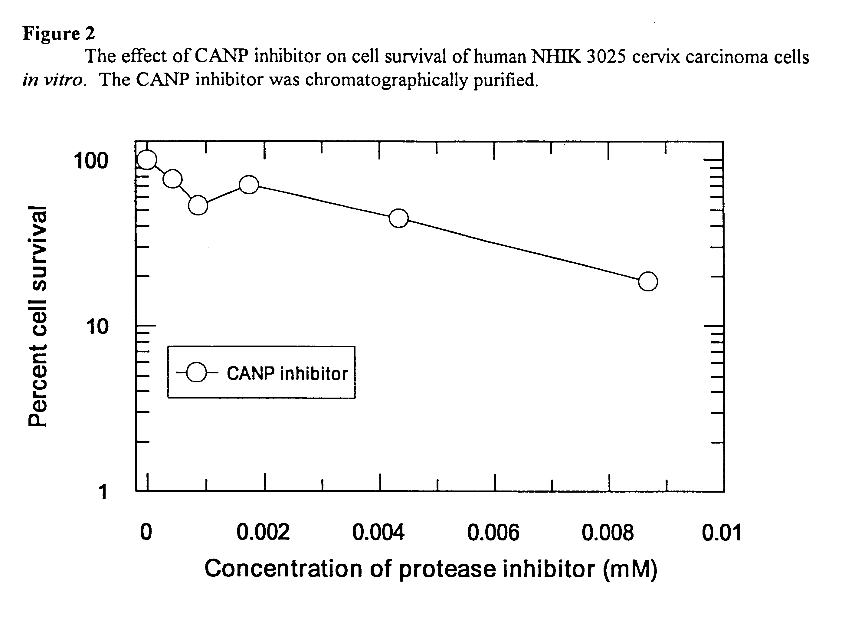 Use of calcium-activated neutral protease (CANP) inhibitors in pharmaceutical preparations