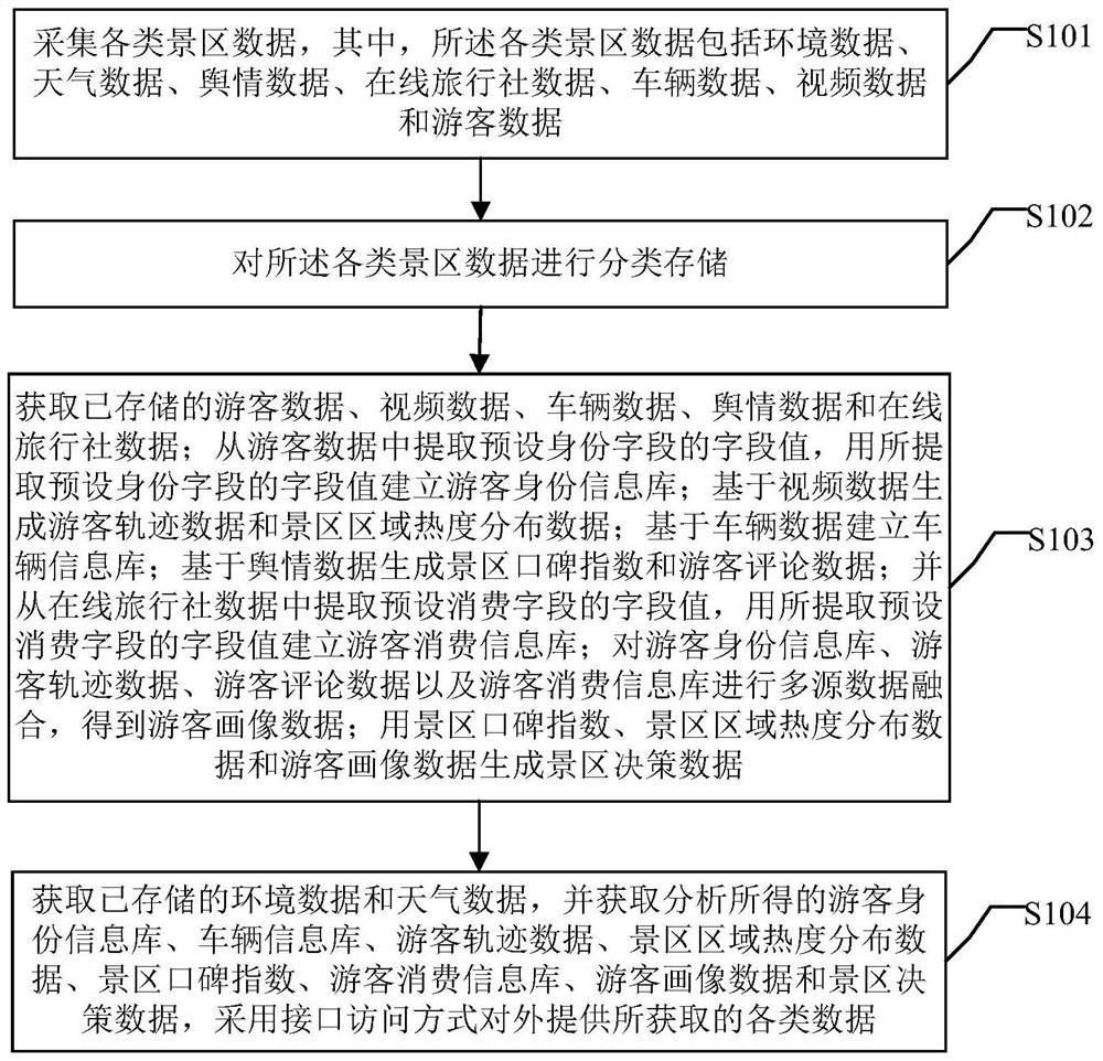 A tourism data analysis system and method