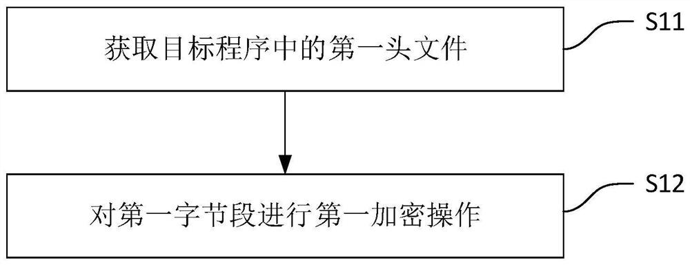 Program encryption method and device, electronic equipment and computer readable storage medium