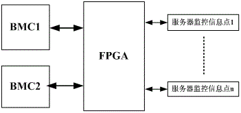 Acquisition device based on FPGA (Field Programmable Gate Array) for monitoring information of high-end multi-channel server