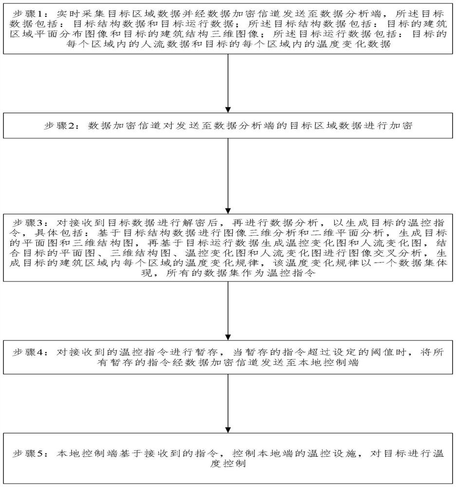 Internet of Things intelligent temperature control system and method based on big data deep analysis