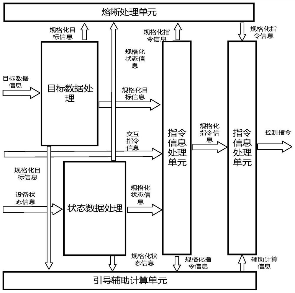 Multi-countering equipment automatic control device based on target information