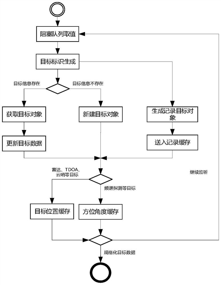 Multi-countering equipment automatic control device based on target information