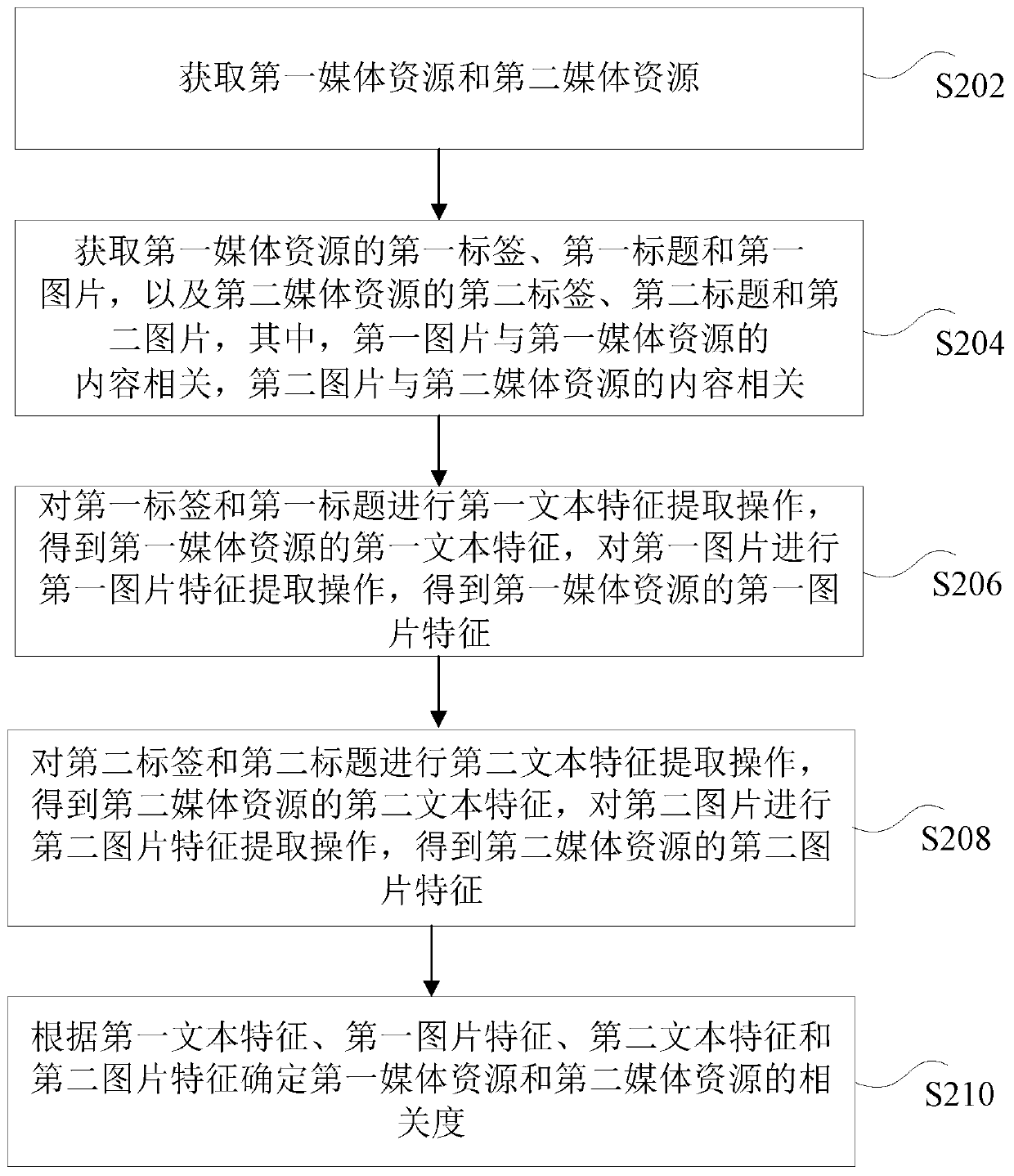Media resource processing method and device, storage medium and electronic device