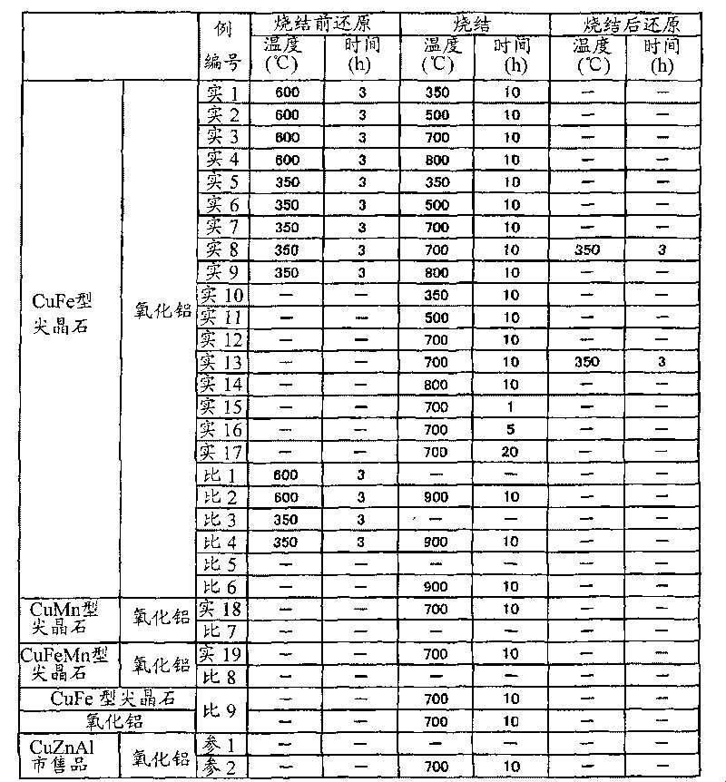 Catalyst for reforming oxygen-containing hydrocarbon, and hydrogen or synthetic gas production method and fuel cell system using the catalyst