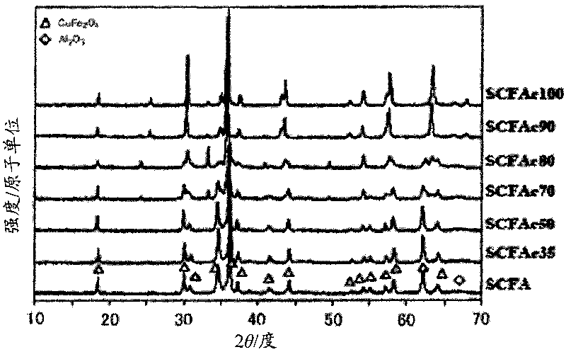 Catalyst for reforming oxygen-containing hydrocarbon, and hydrogen or synthetic gas production method and fuel cell system using the catalyst