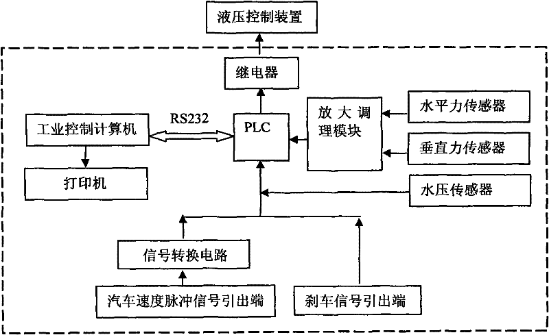 Electrical control device and hydraulic control device in runway surface friction coefficient testing car