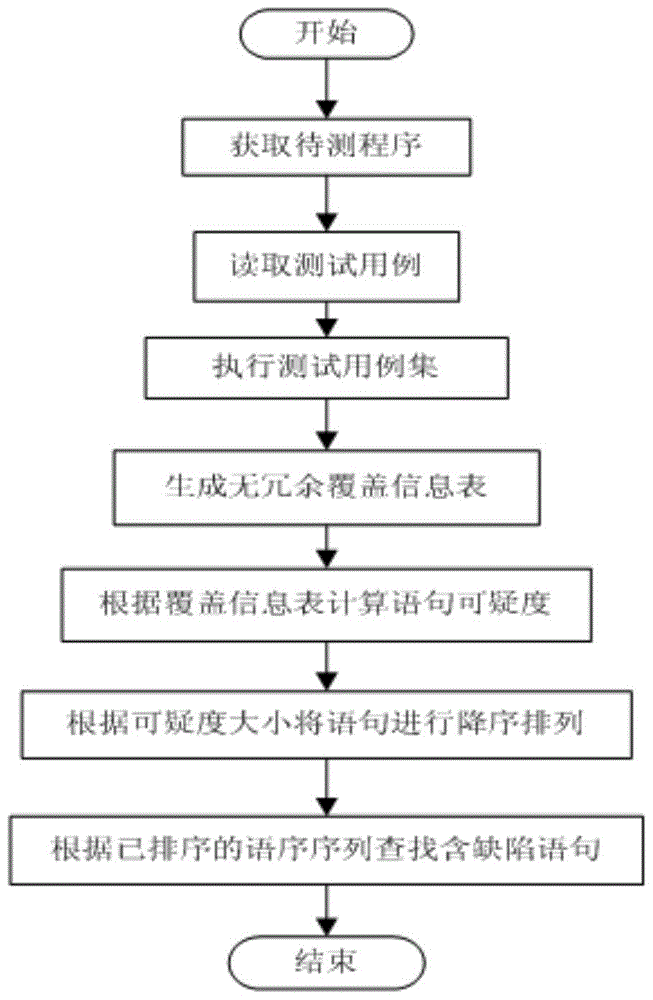 Software Defect Location Method Based on Spectrum Information Deredundancy Optimization