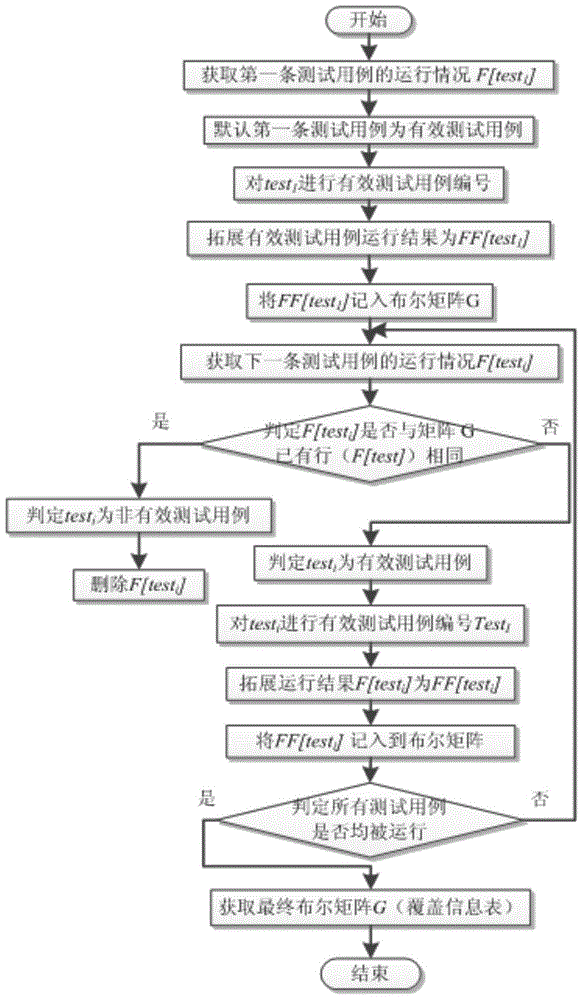 Software Defect Location Method Based on Spectrum Information Deredundancy Optimization