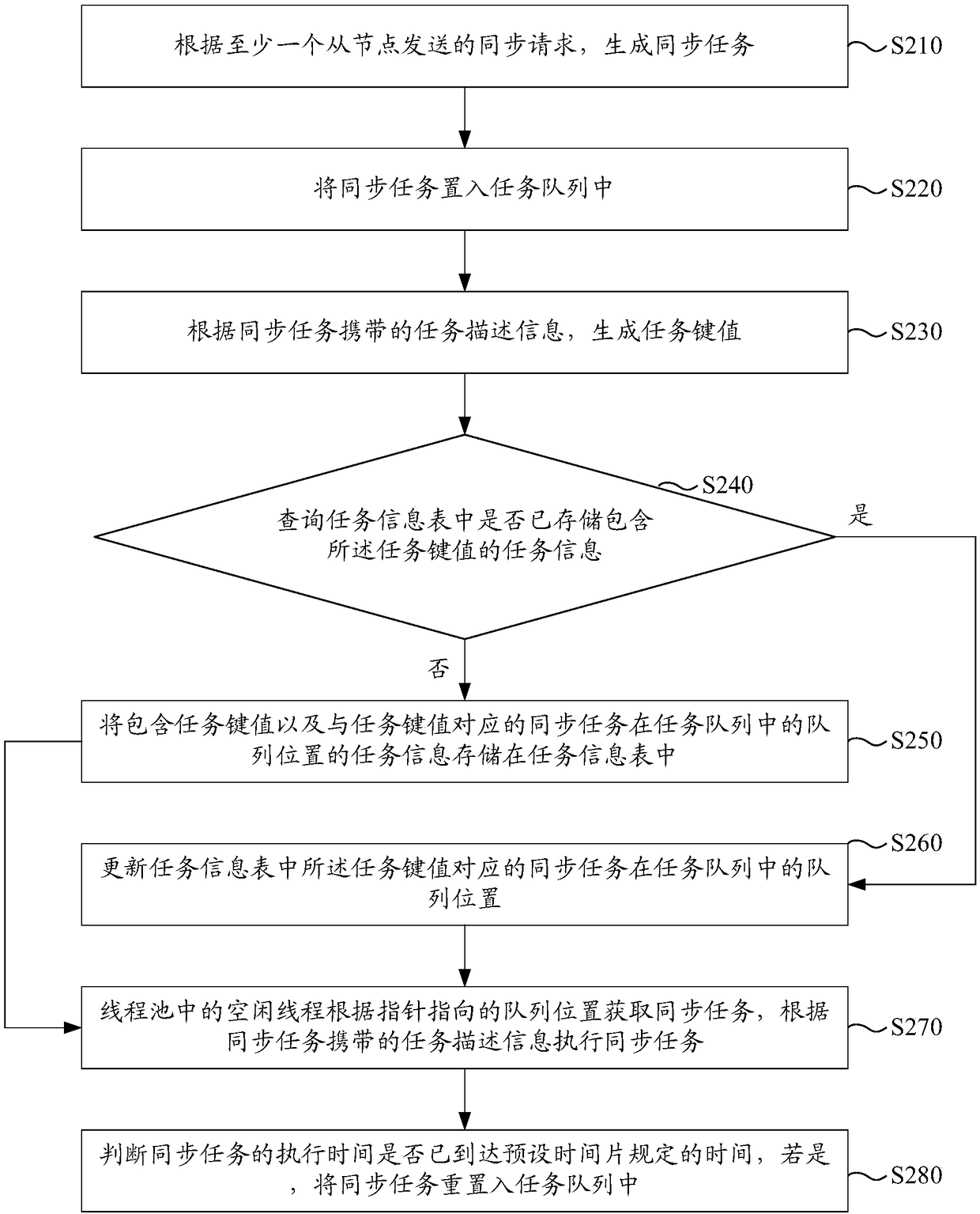 Synchronization task processing method and device based on time slice scheduling