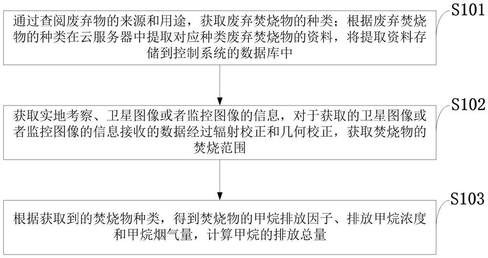 Accounting method for methane emission generated by waste incineration treatment