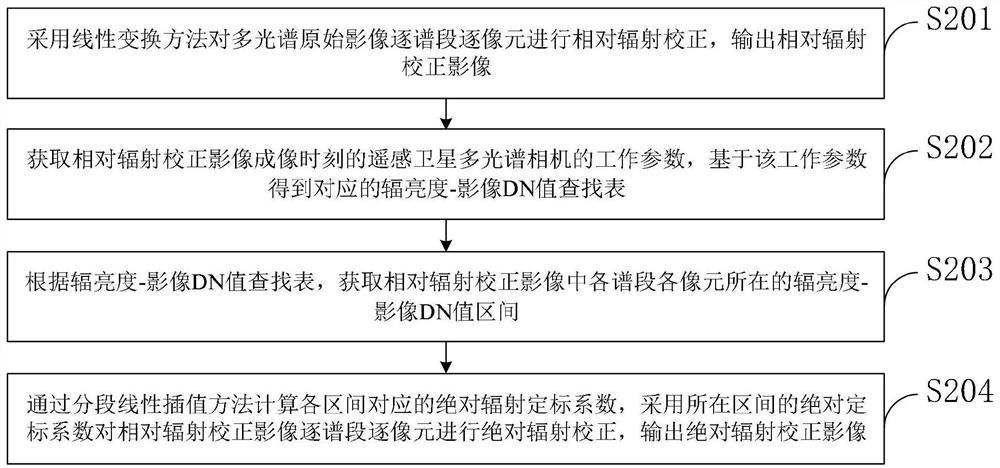 Accounting method for methane emission generated by waste incineration treatment