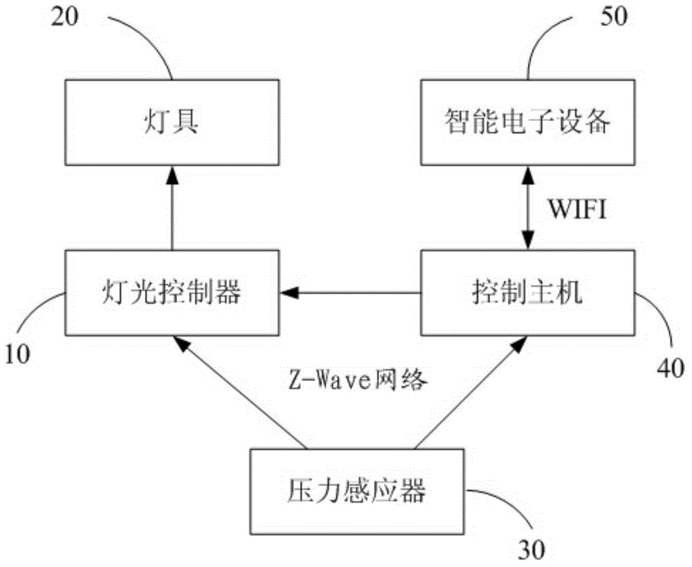 Smart home lighting controller, and lighting control system and method