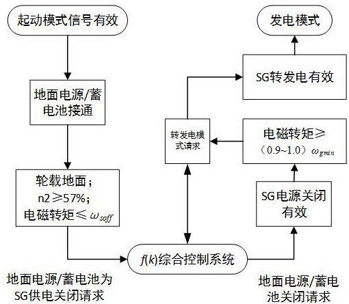 A method for controlling an aircraft starter motor