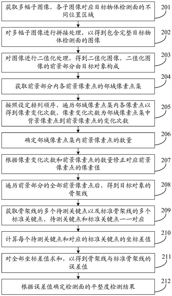 Flatness detection method, device, equipment, storage medium and system