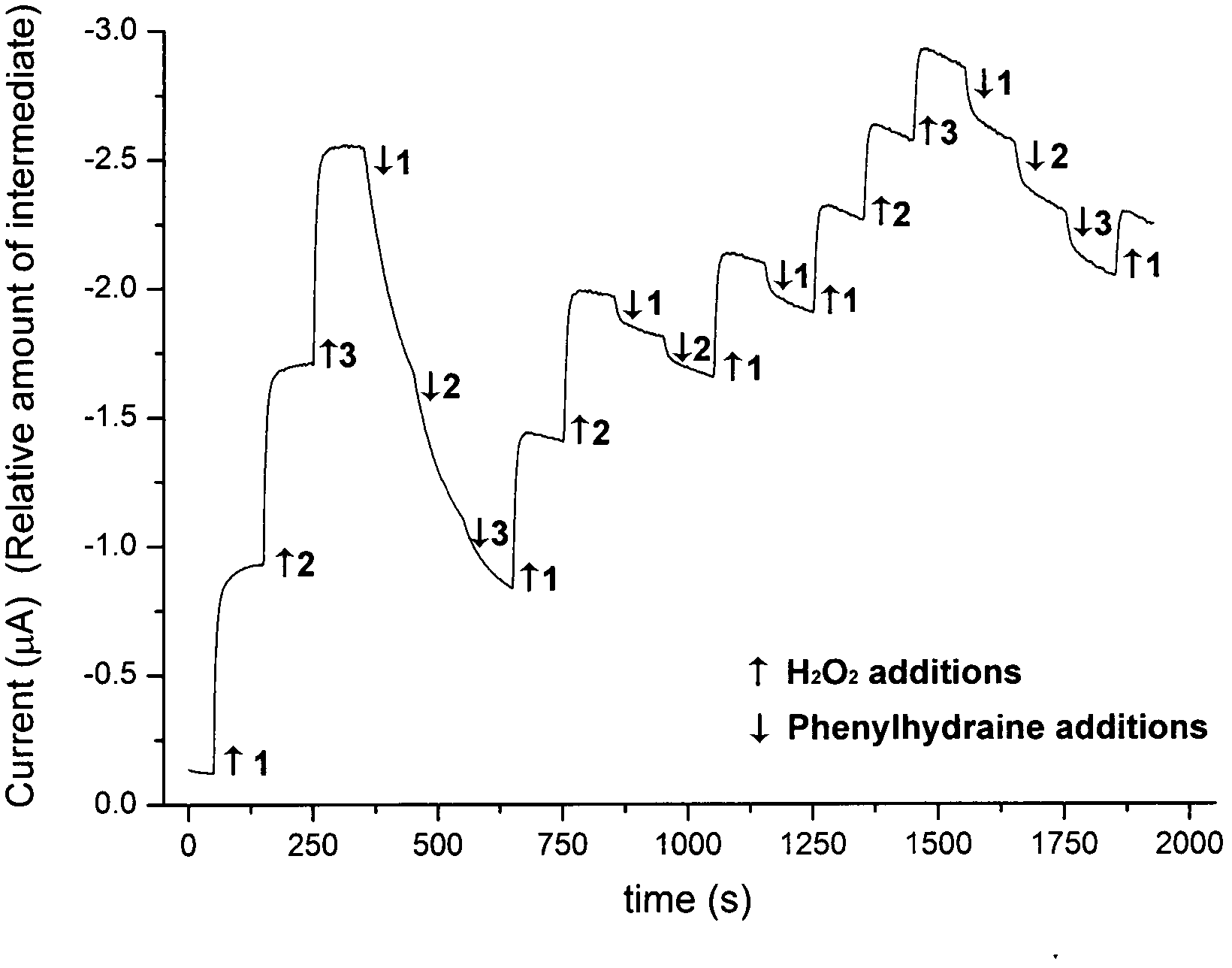 Method for detecting enzyme intermediates in real time by use of electrochemical biosensor