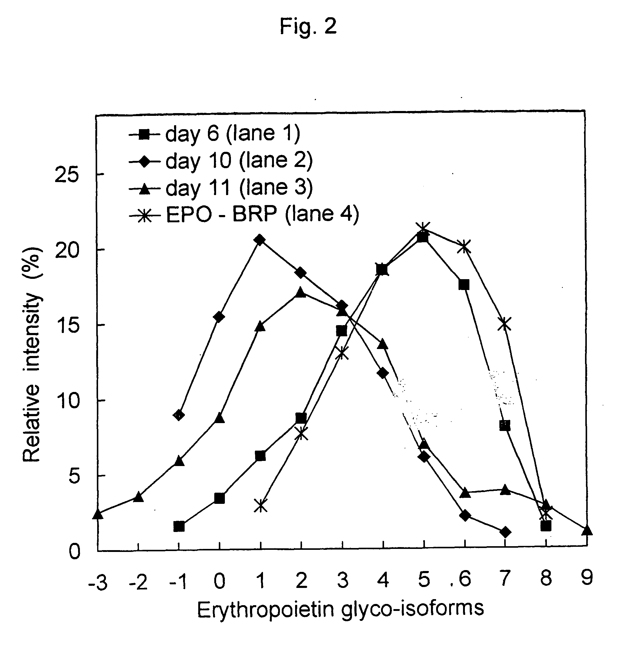 Process for the preparation of a desired erythropoietin glyco-isoform profile