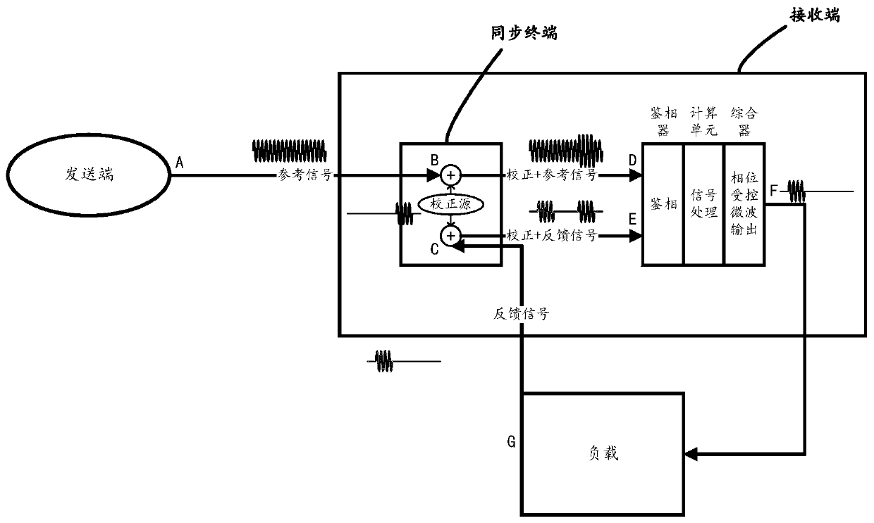 Receiving end of synchronization system, synchronization system and particle accelerator