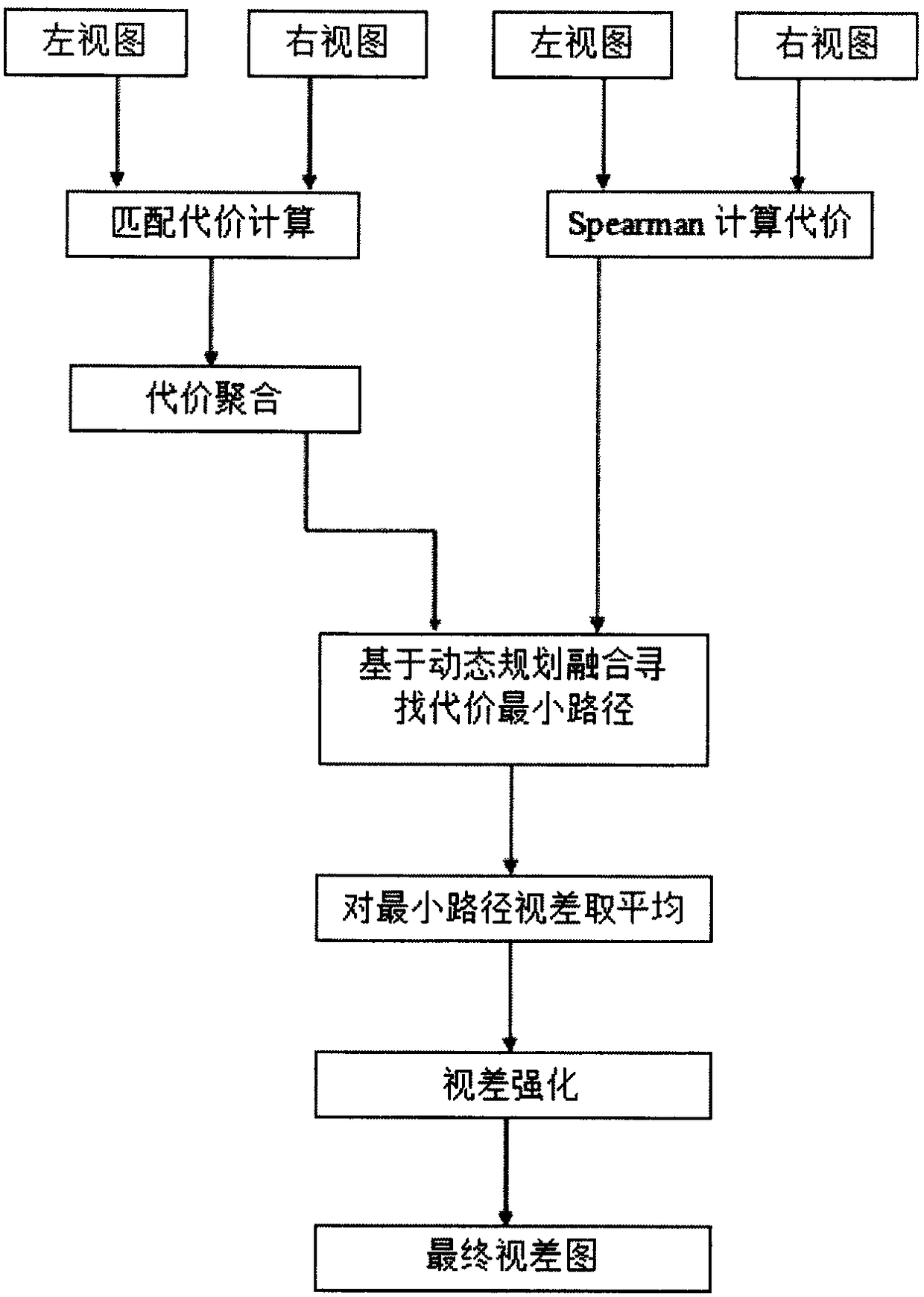 Stereoscopic matching algorithm based on Spearman correlation coefficient and dynamic planning fusion