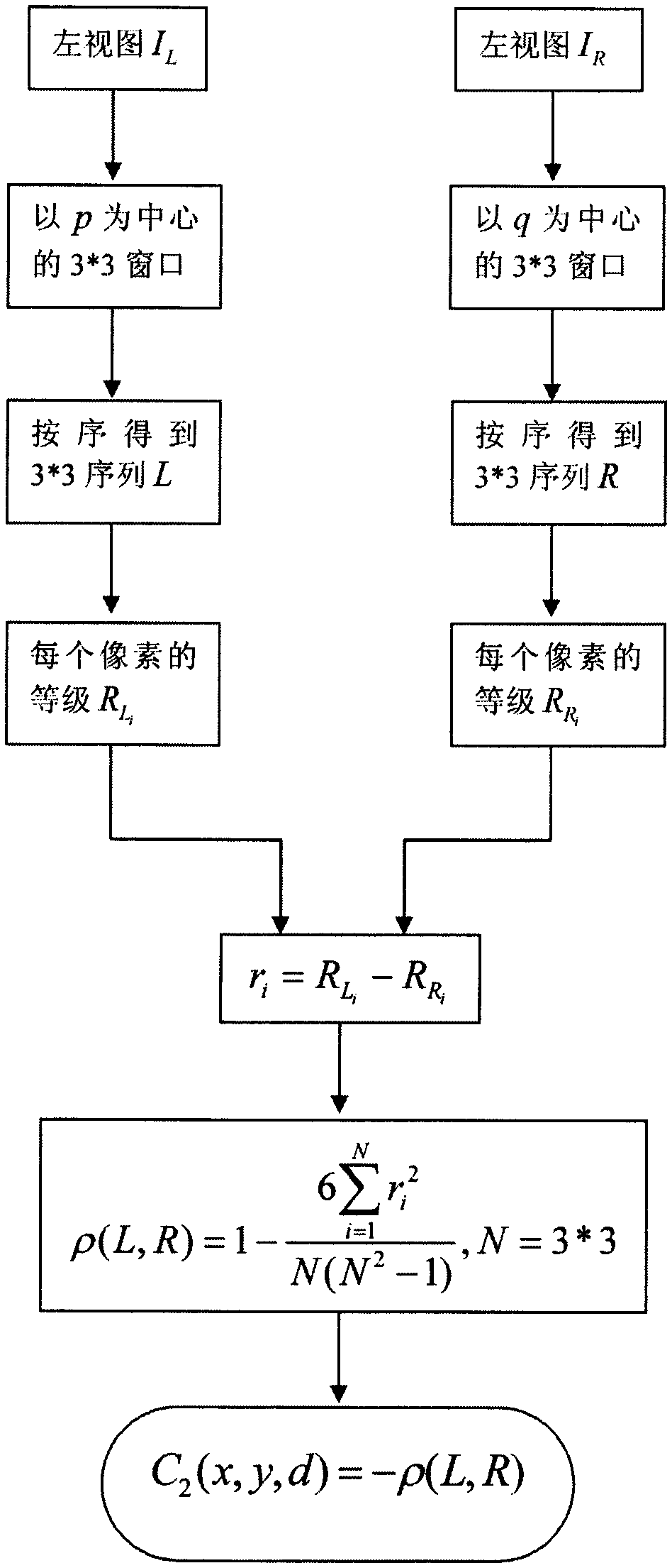 Stereoscopic matching algorithm based on Spearman correlation coefficient and dynamic planning fusion