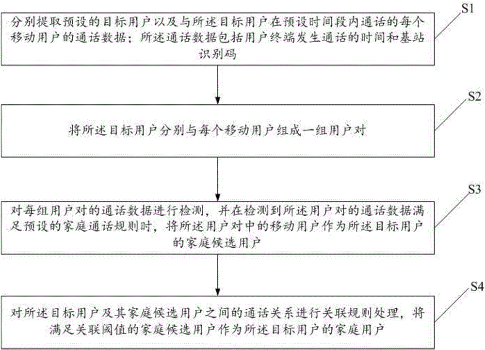 Recognition method and device for household user