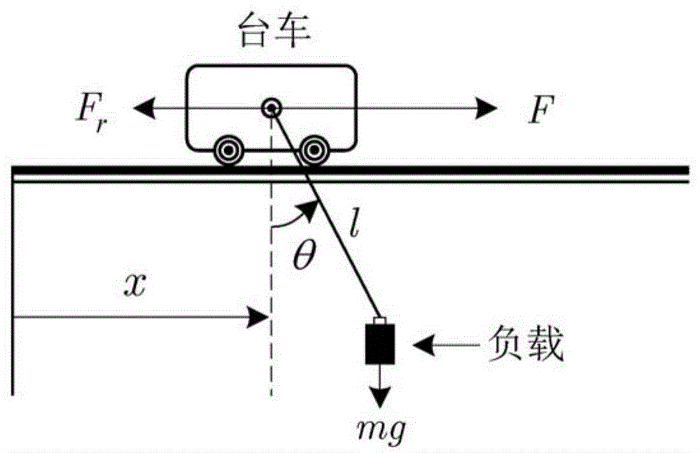 Bridge crane nonlinear control method based on anti-swing signal
