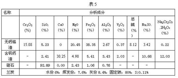 Method for smelting chromium-containing cast iron by using vanadium-containing calcium slag