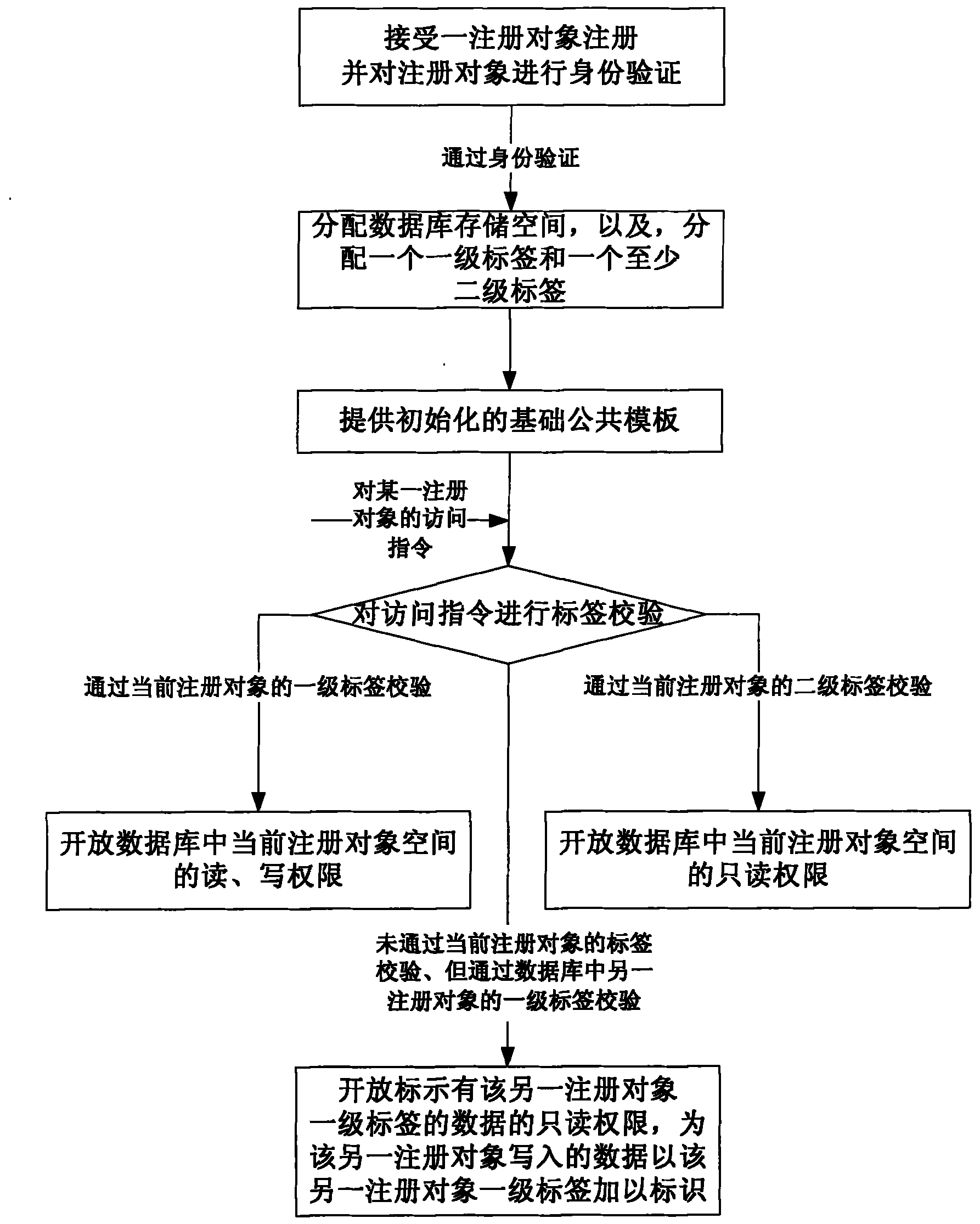 Information database system and access control method thereof
