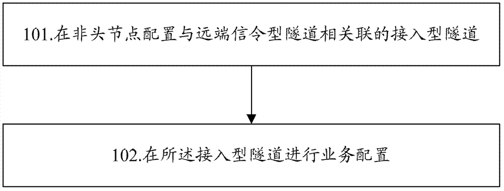 Method and device for service deployment in rsvp-te dynamic tunnel