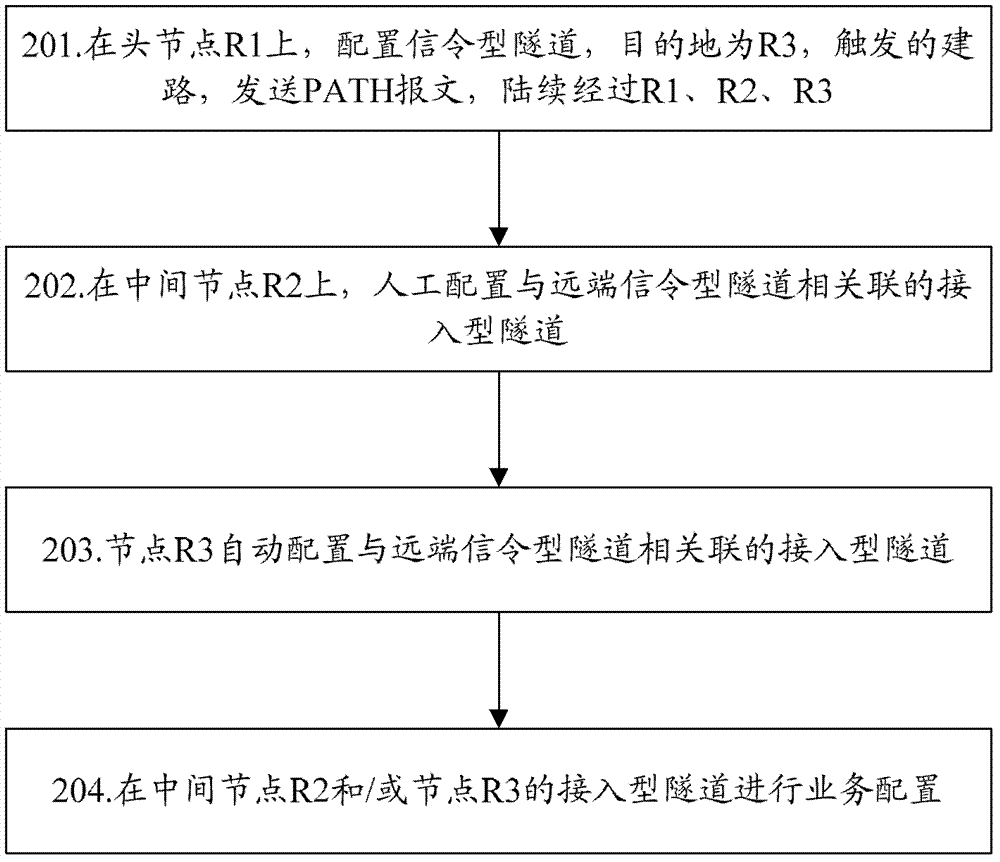 Method and device for service deployment in rsvp-te dynamic tunnel