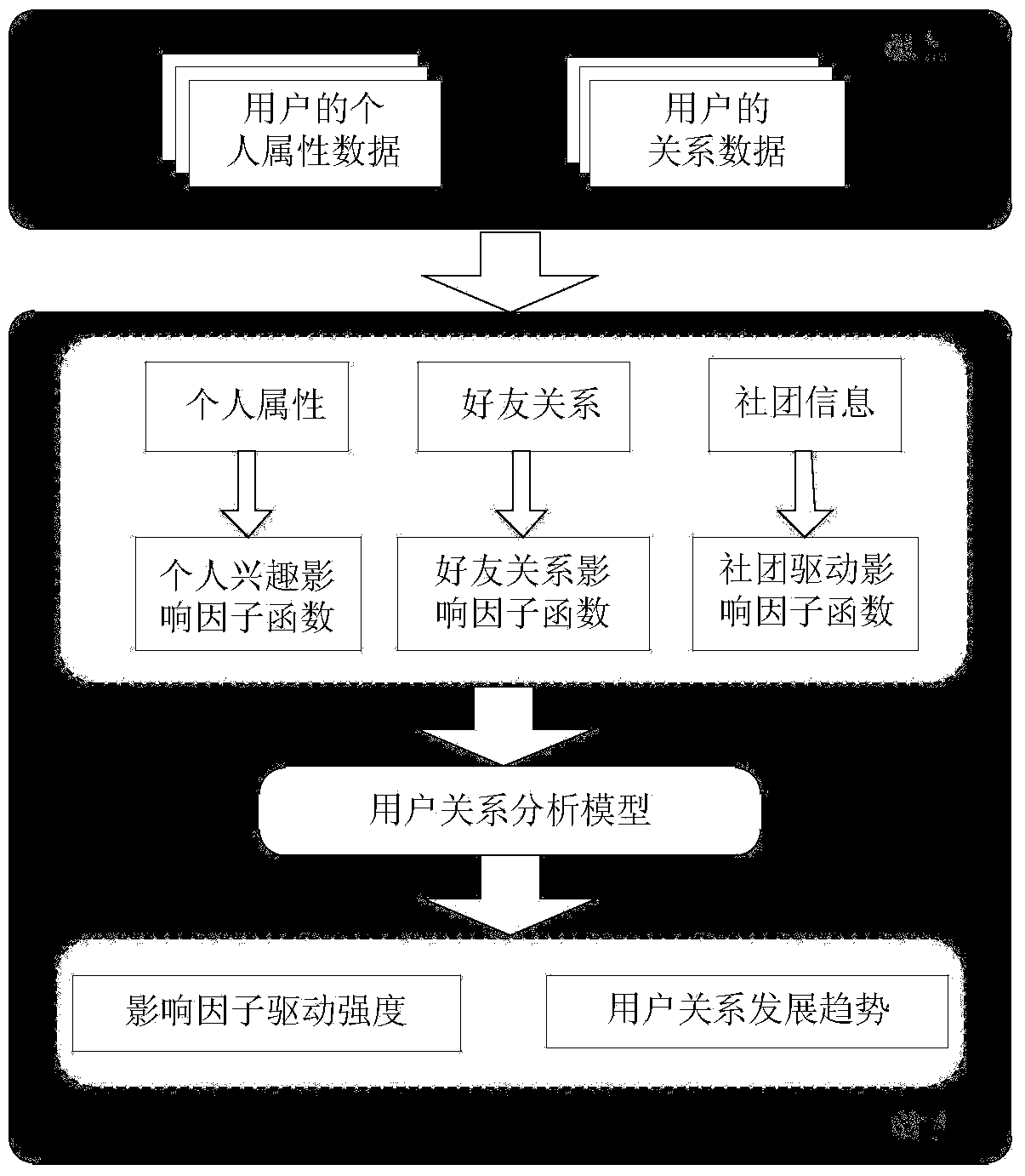 A user relationship analysis method for social network