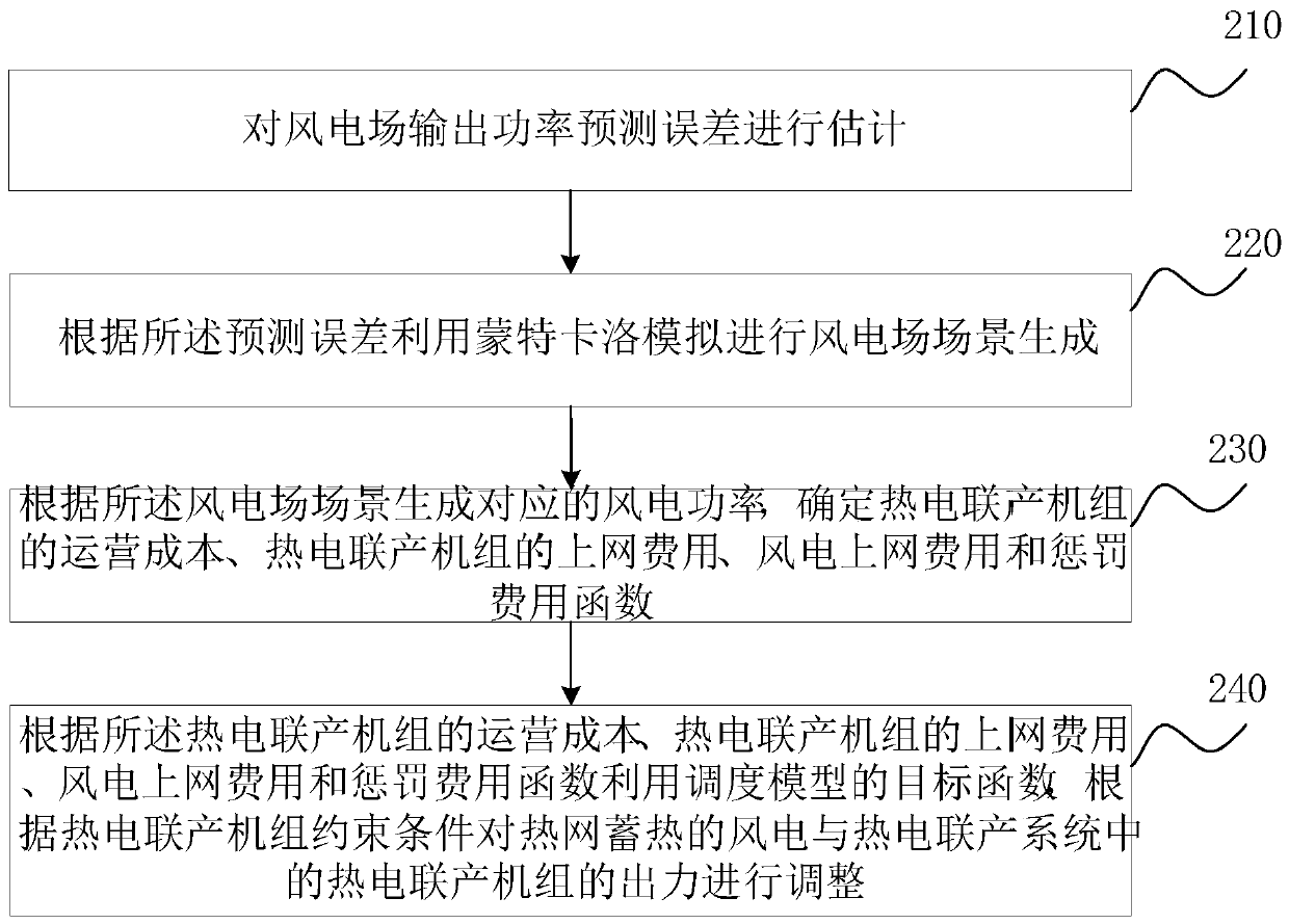 Optimal scheduling method of wind power and heat and power cogeneration system based on heat supply network heat storage