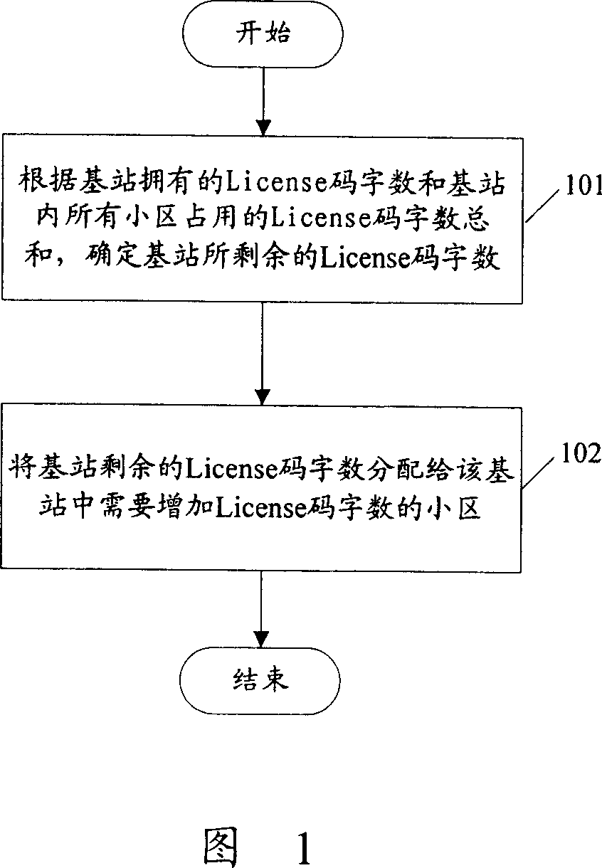 Method and device for controling license code in high speed downlink packet access