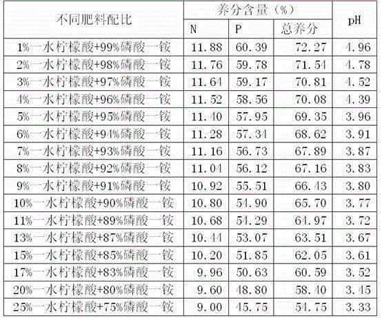 Acidic monoammonium phosphate fertilizer and preparation method thereof