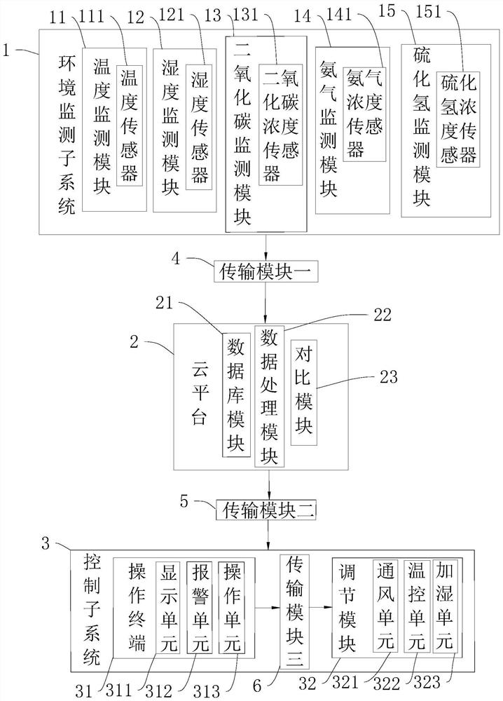 Livestock breeding environment automatic control system and method