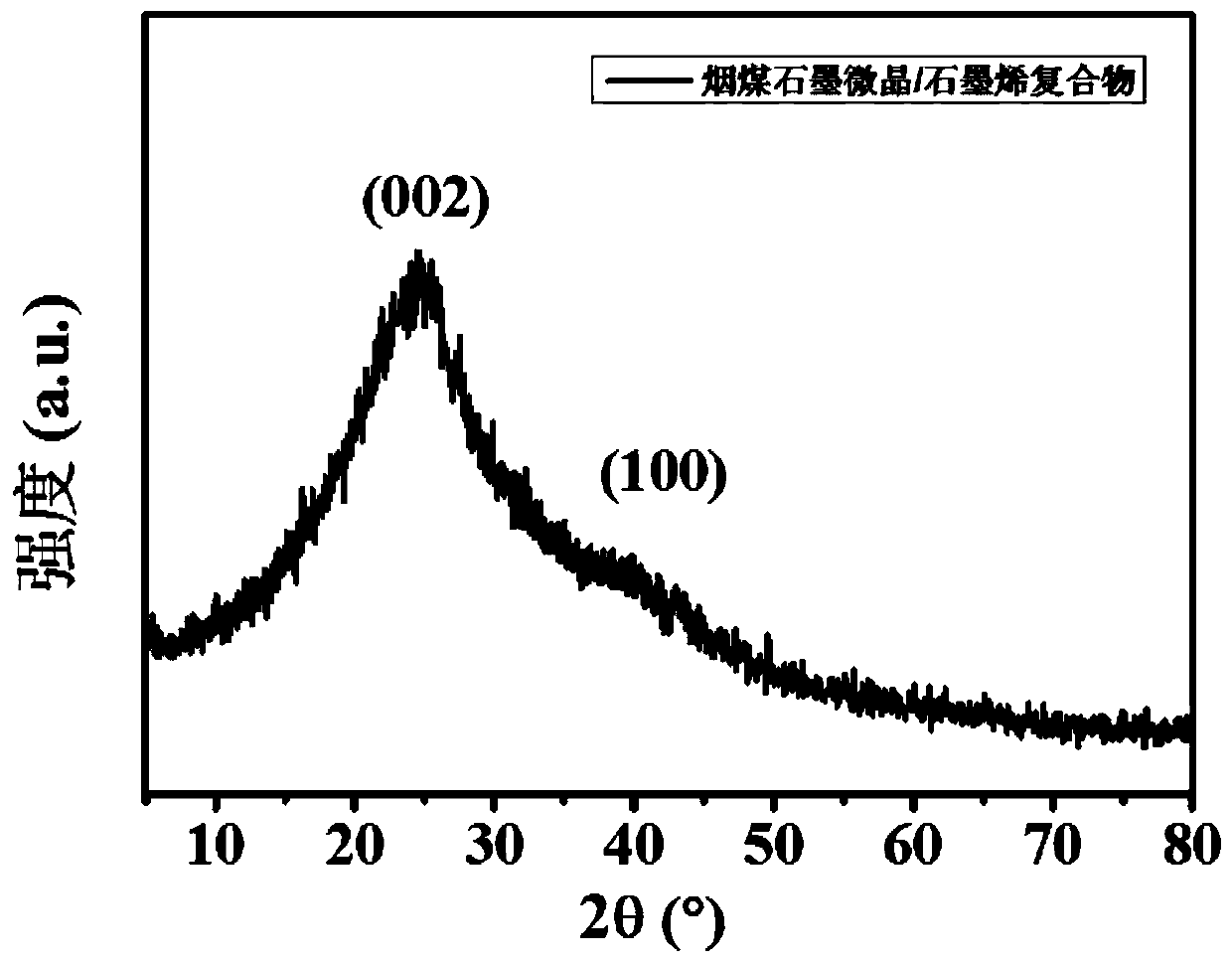 Coal-based graphite microcrystal conductive compound and preparation method and application thereof