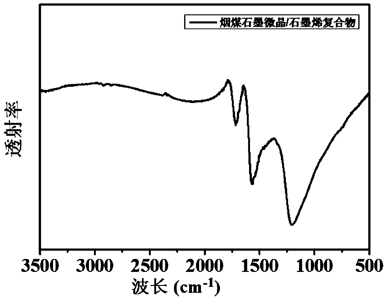 Coal-based graphite microcrystal conductive compound and preparation method and application thereof