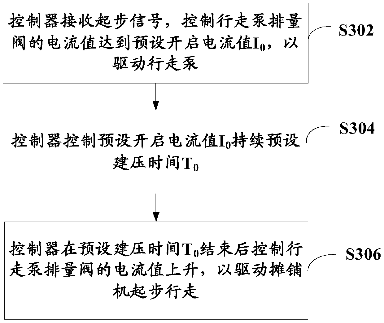 Paver starting control method, controller and control system