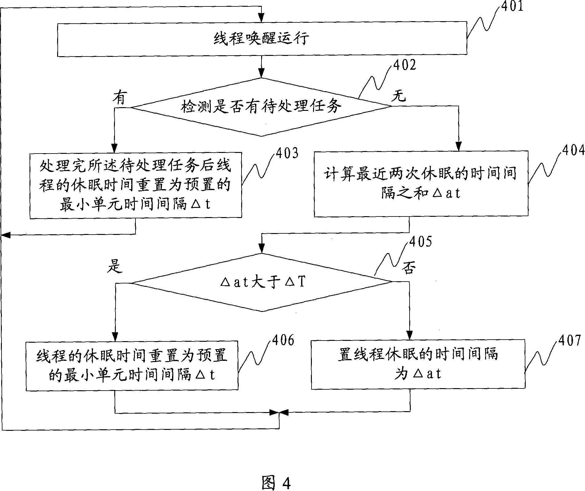 Thread wakening control systems and method
