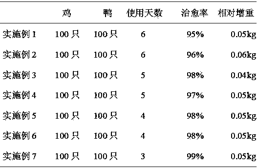 Inflammation diminishing and detoxifying medicine for poultry and application method thereof