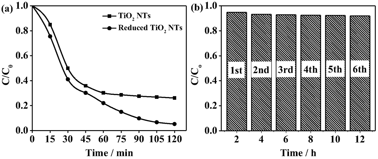 Electrochemical method for self-doping modification of titanium dioxide photo-catalyst
