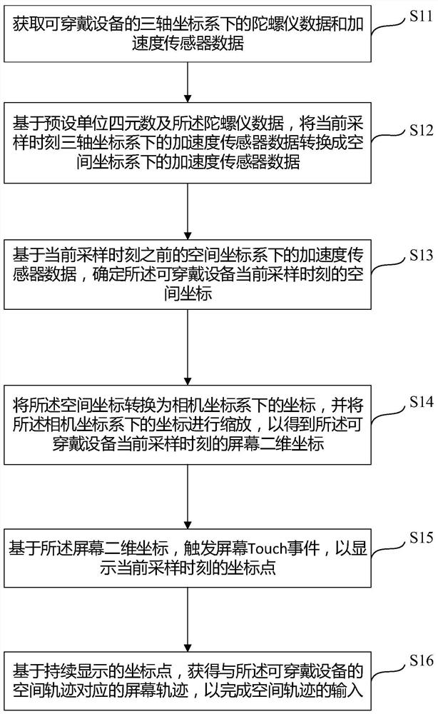 Method, device and equipment for realizing space trajectory input