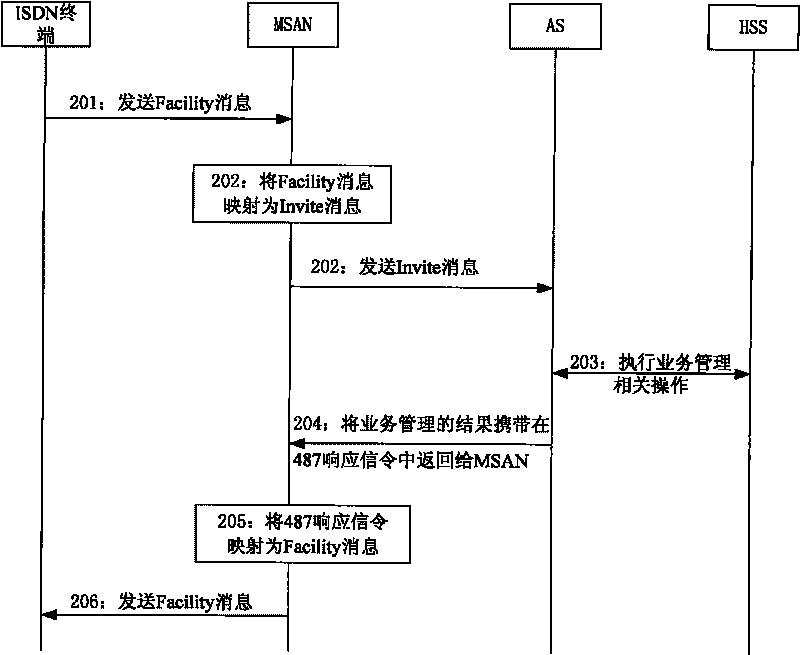 Method, device and system for realizing management function of communication transfer service