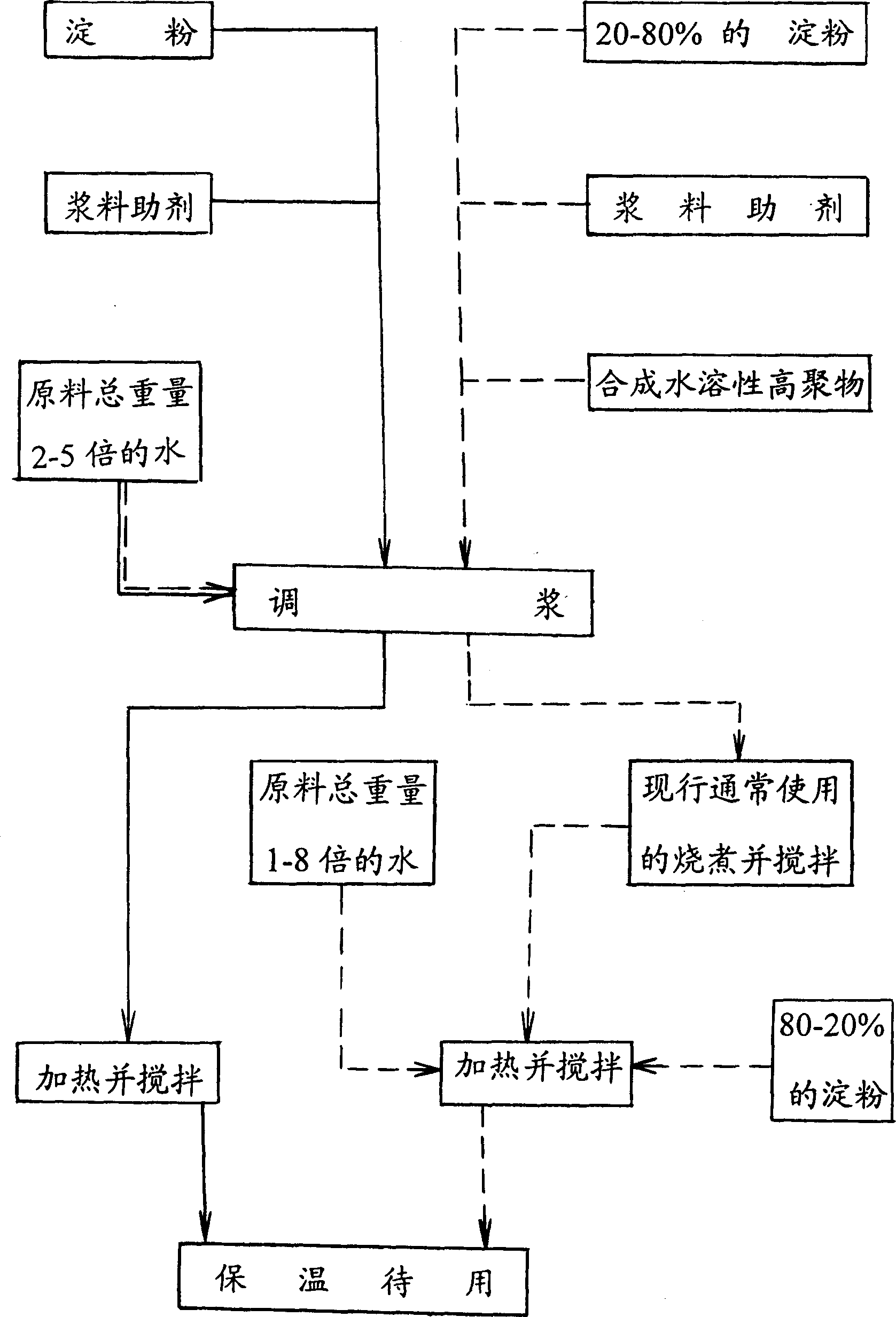 Yarn size producing method for textile warp