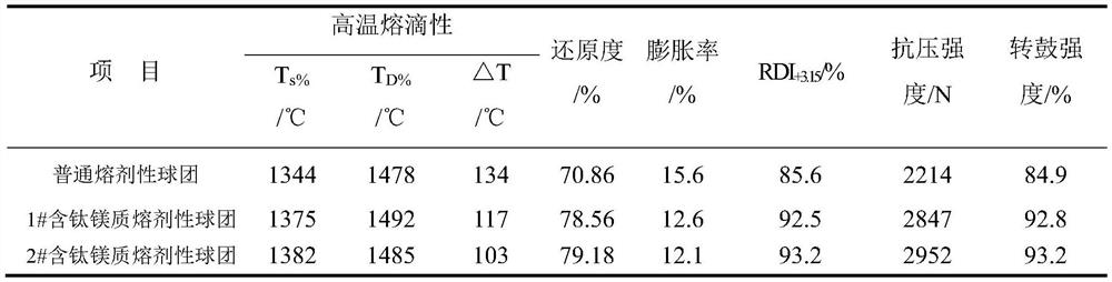 Titanium-containing magnesium fluxed pellet and manufacturing method thereof